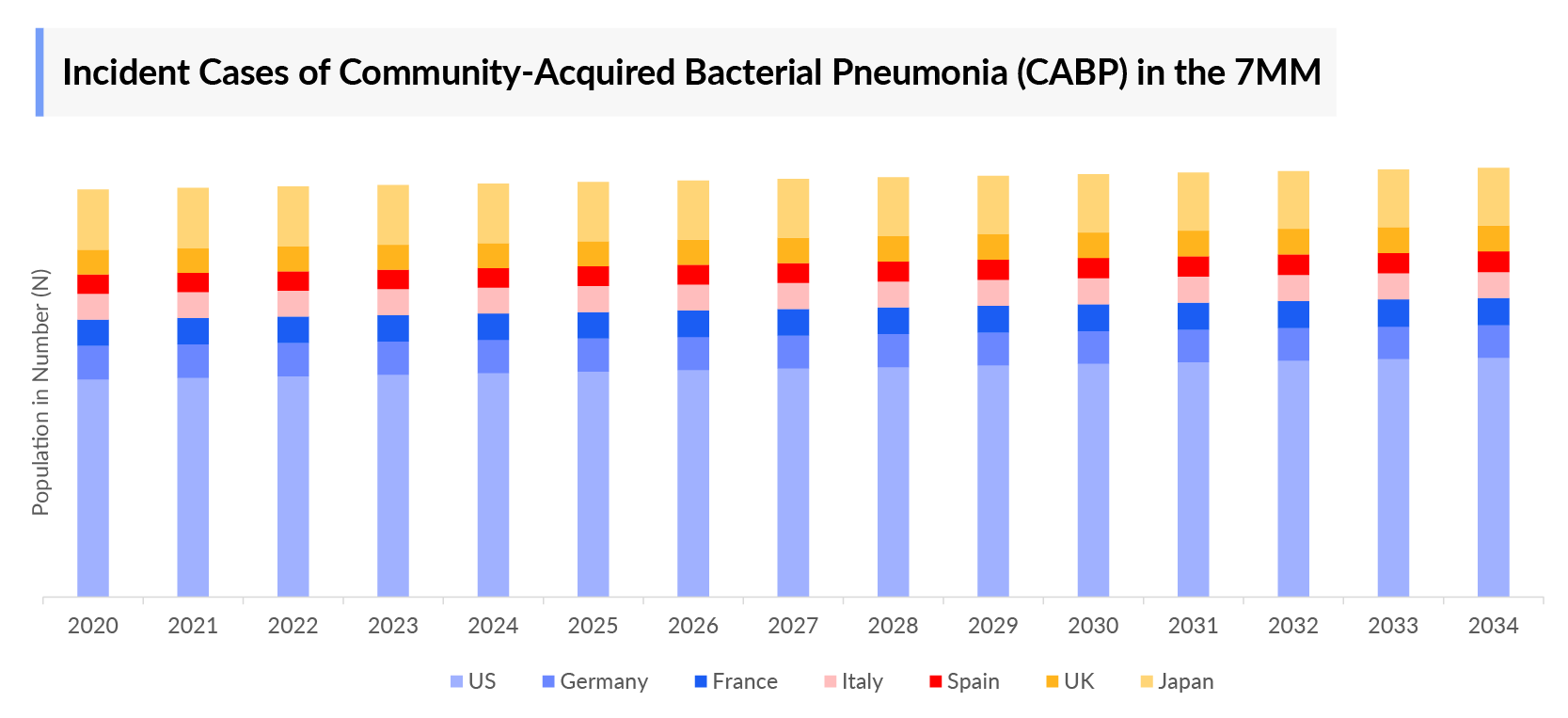 Incident Cases of Community-Acquired Bacterial Pneumonia (CABP) in the 7MM